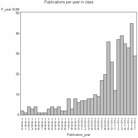 Bar chart of Publication_year