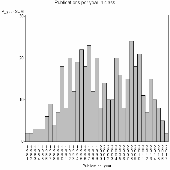 Bar chart of Publication_year