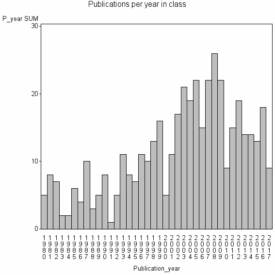Bar chart of Publication_year