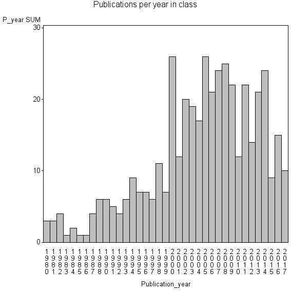 Bar chart of Publication_year