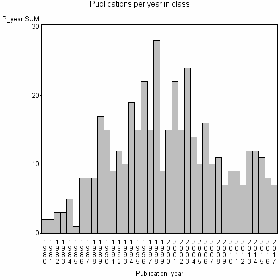 Bar chart of Publication_year