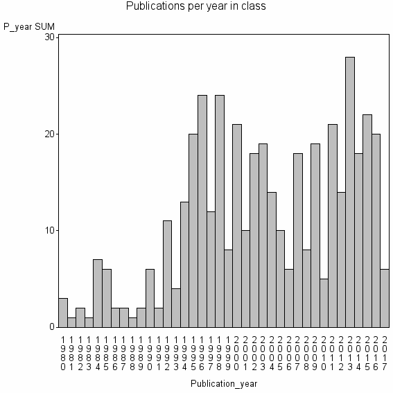 Bar chart of Publication_year