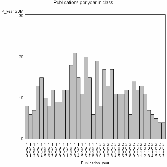 Bar chart of Publication_year