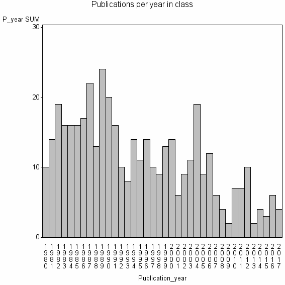 Bar chart of Publication_year
