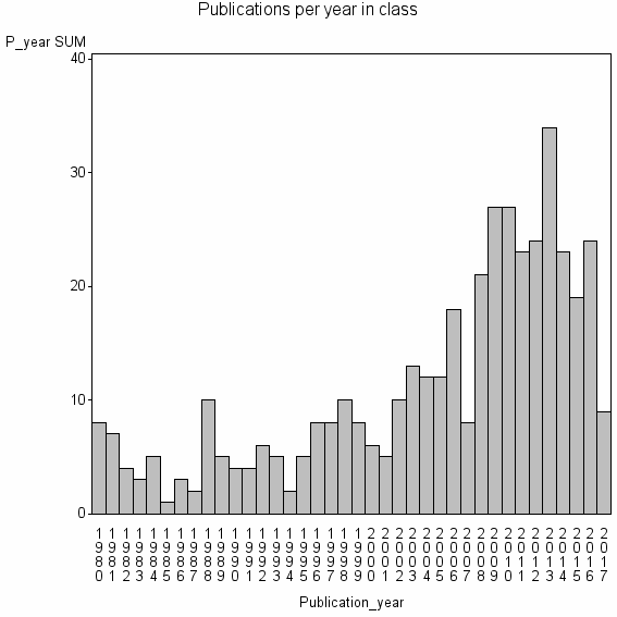 Bar chart of Publication_year