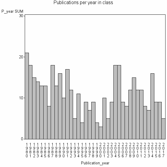 Bar chart of Publication_year