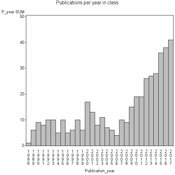Bar chart of Publication_year