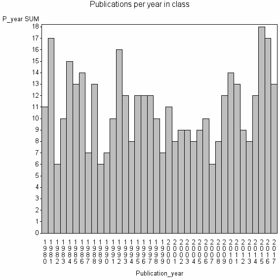 Bar chart of Publication_year