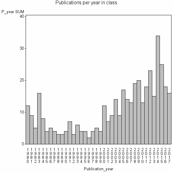 Bar chart of Publication_year