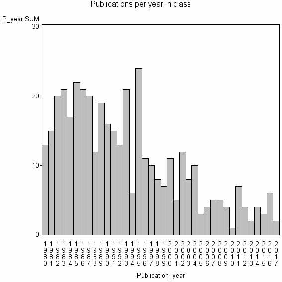 Bar chart of Publication_year
