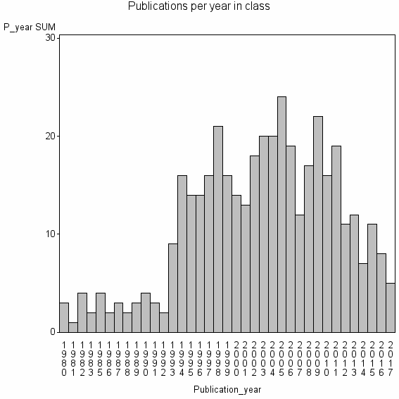 Bar chart of Publication_year