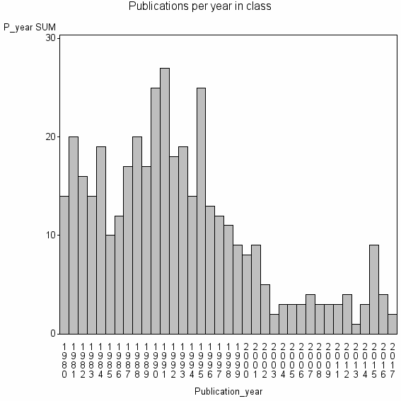 Bar chart of Publication_year