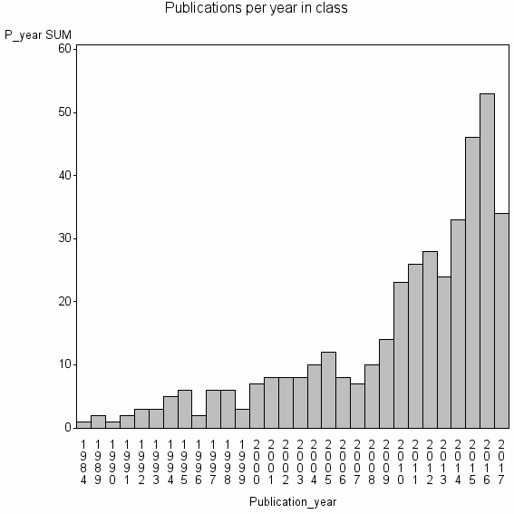 Bar chart of Publication_year