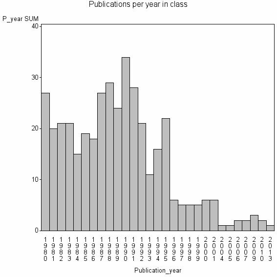 Bar chart of Publication_year