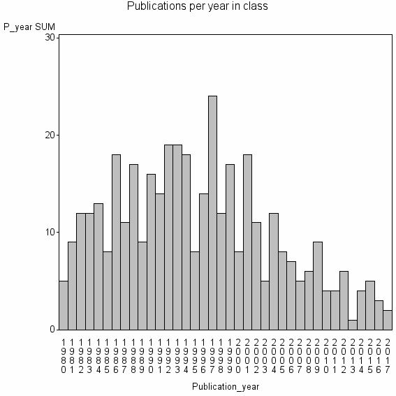 Bar chart of Publication_year