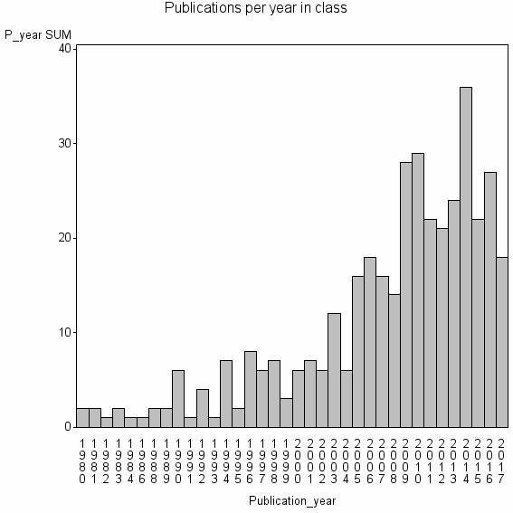 Bar chart of Publication_year