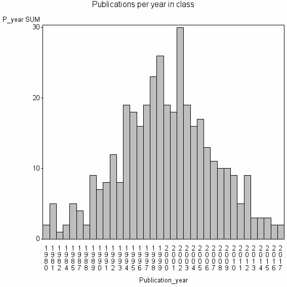 Bar chart of Publication_year