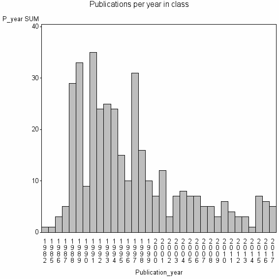 Bar chart of Publication_year