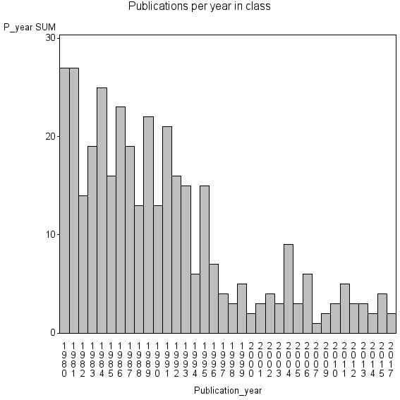 Bar chart of Publication_year