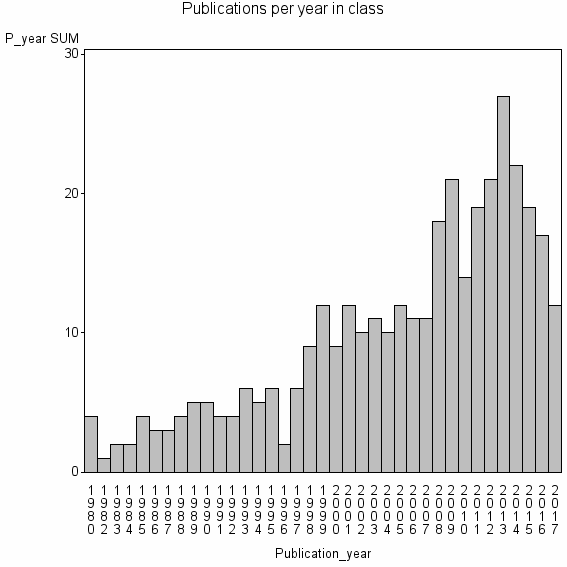 Bar chart of Publication_year