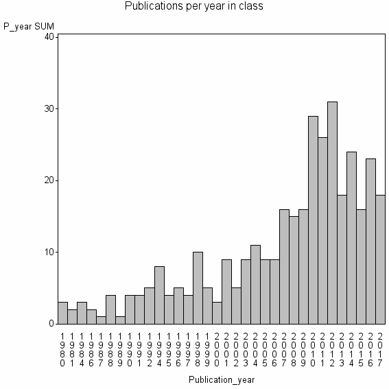 Bar chart of Publication_year