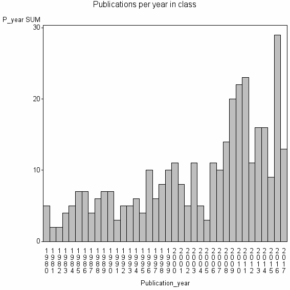 Bar chart of Publication_year