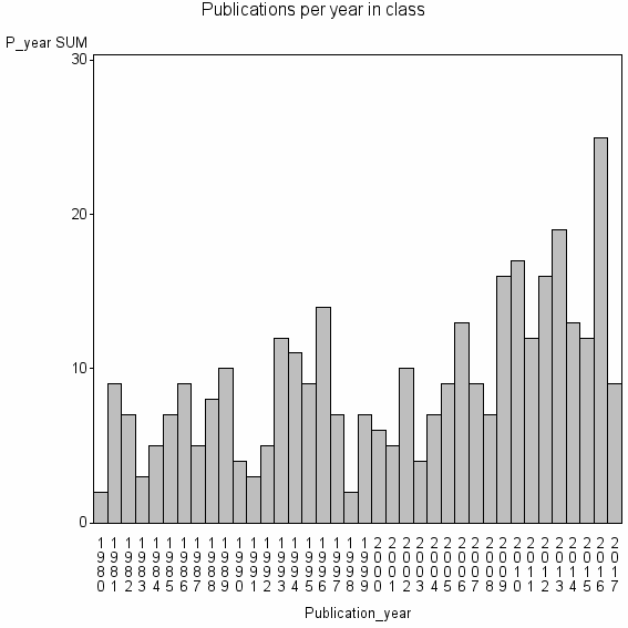 Bar chart of Publication_year