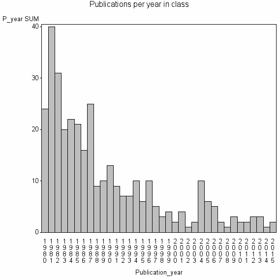 Bar chart of Publication_year