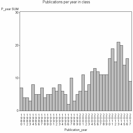 Bar chart of Publication_year
