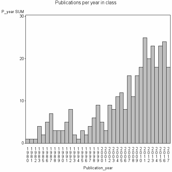 Bar chart of Publication_year