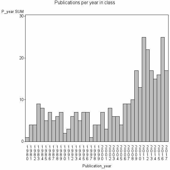 Bar chart of Publication_year