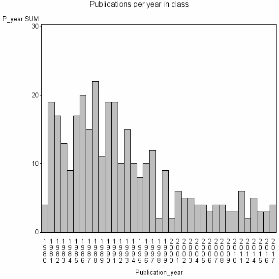 Bar chart of Publication_year