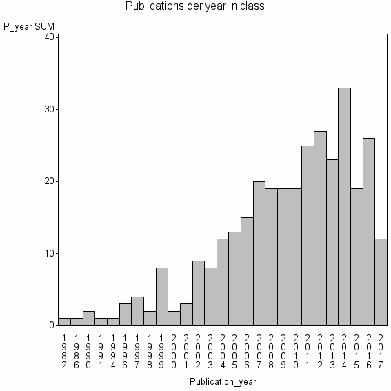 Bar chart of Publication_year