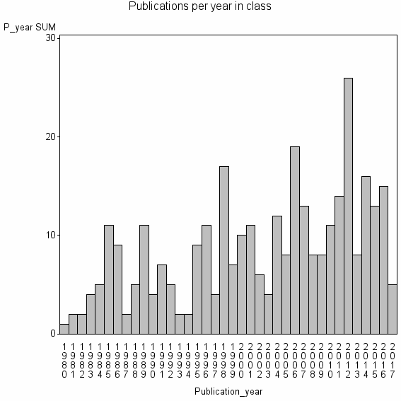 Bar chart of Publication_year