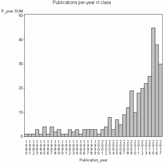 Bar chart of Publication_year