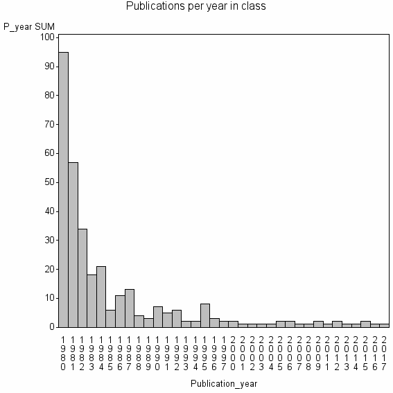 Bar chart of Publication_year