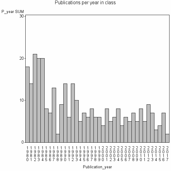 Bar chart of Publication_year
