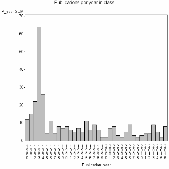 Bar chart of Publication_year