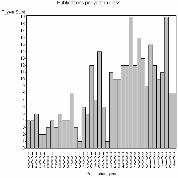 Bar chart of Publication_year