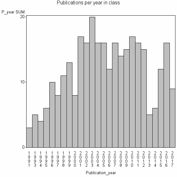 Bar chart of Publication_year