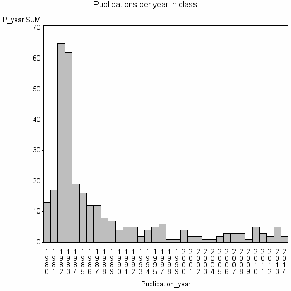 Bar chart of Publication_year