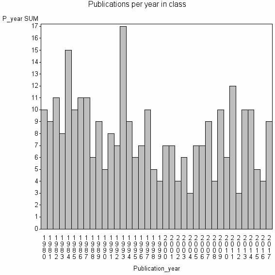 Bar chart of Publication_year