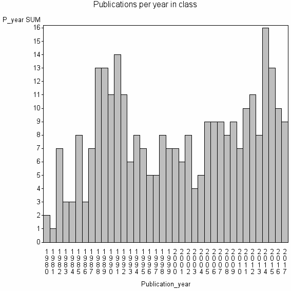 Bar chart of Publication_year
