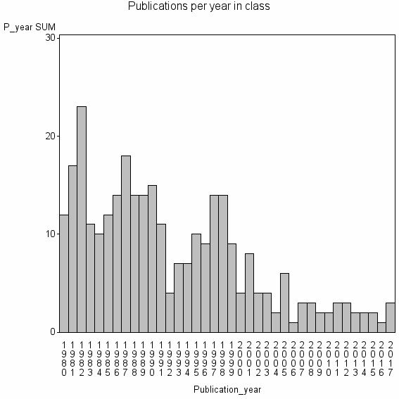 Bar chart of Publication_year