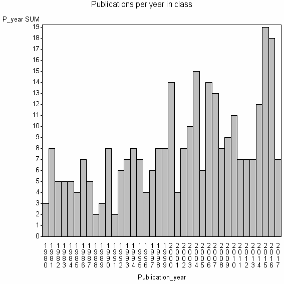 Bar chart of Publication_year