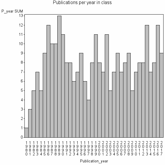 Bar chart of Publication_year