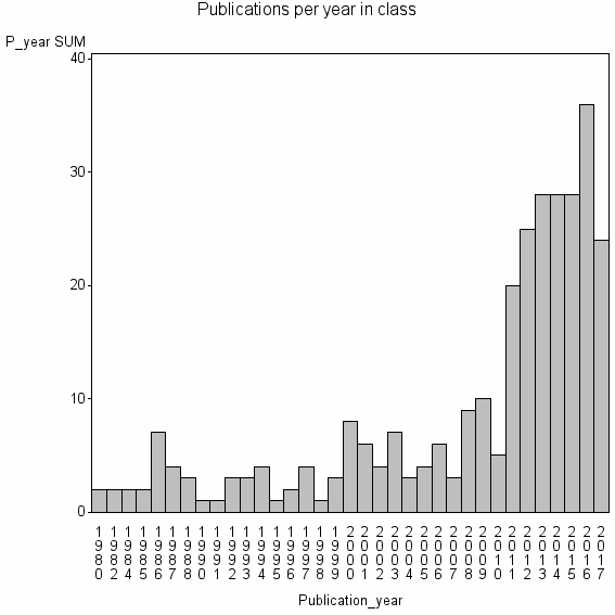 Bar chart of Publication_year