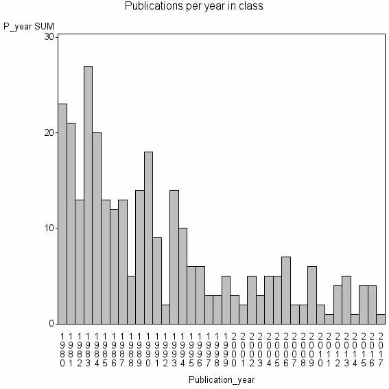 Bar chart of Publication_year