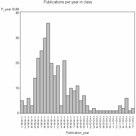 Bar chart of Publication_year