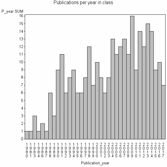 Bar chart of Publication_year